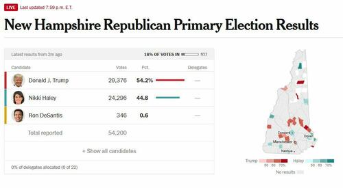 Trump Secures New Hampshire Primary: Haley Shows Strength - Spin Politico